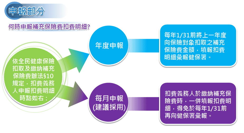 二代健保申請說明圖
