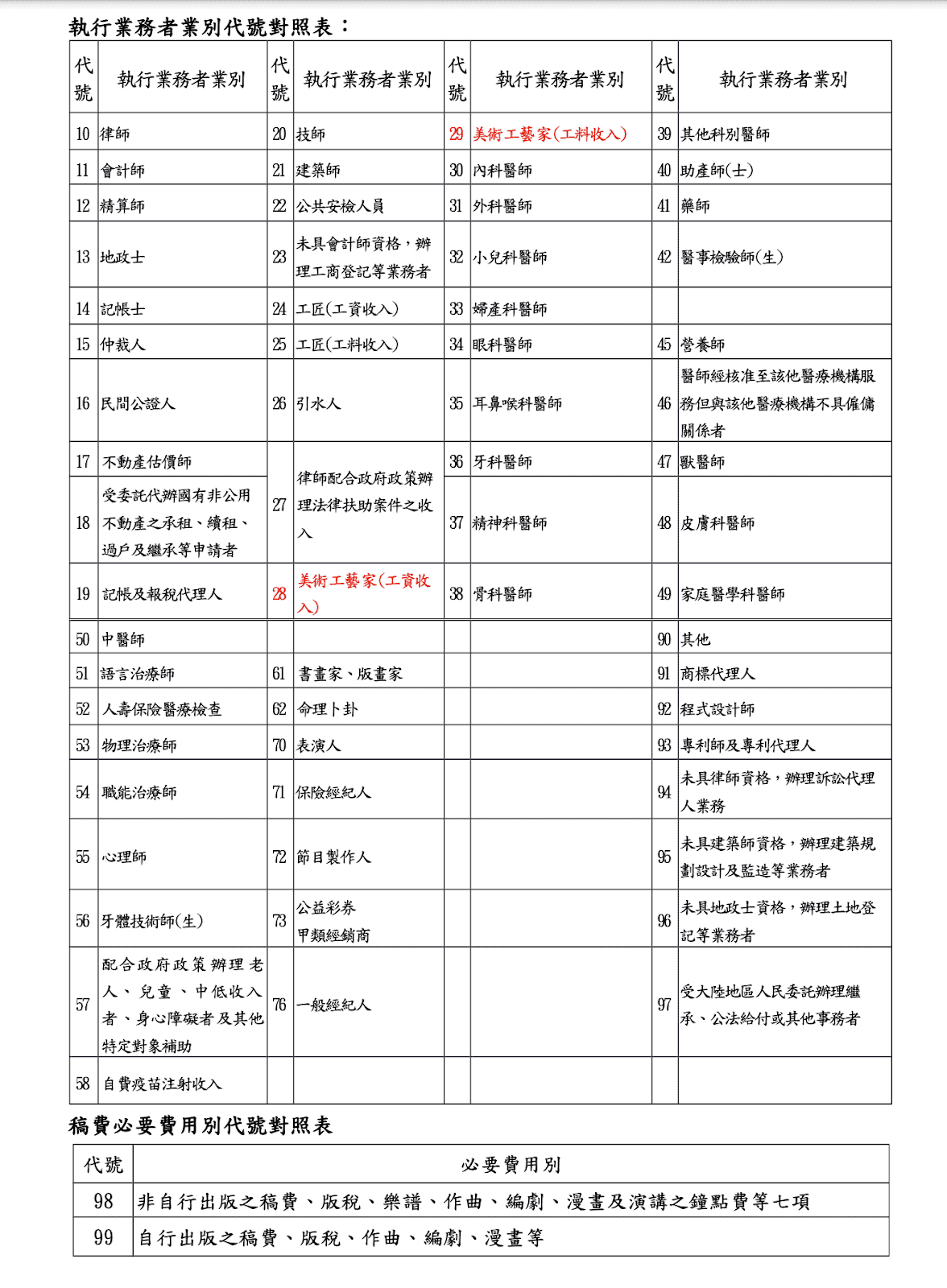 執行業務者業別代號對照表