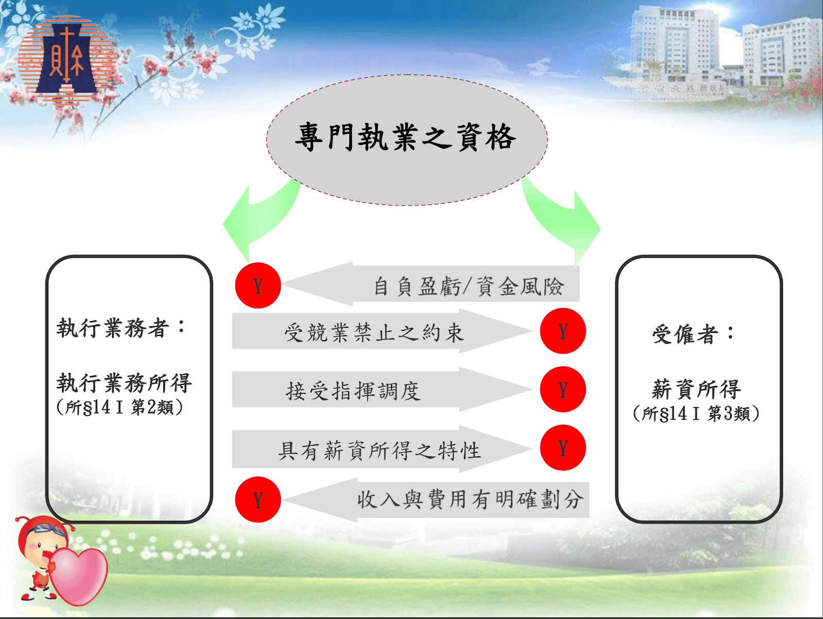 執行業務所得是什麼說明圖例