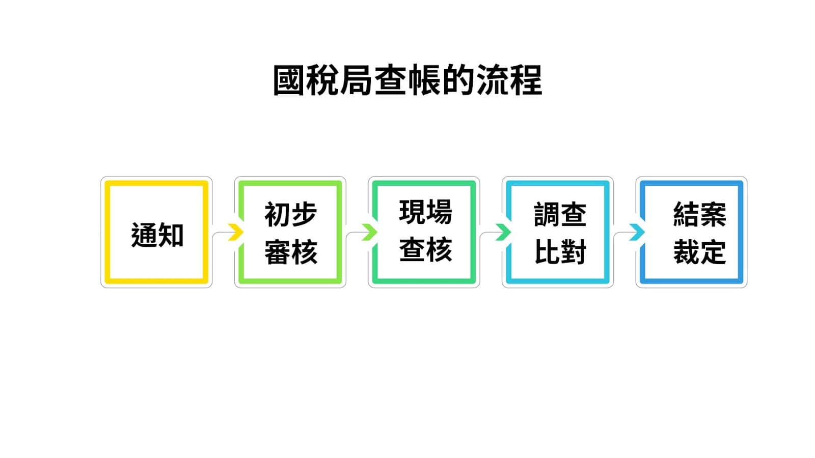 國稅局查帳流程圖