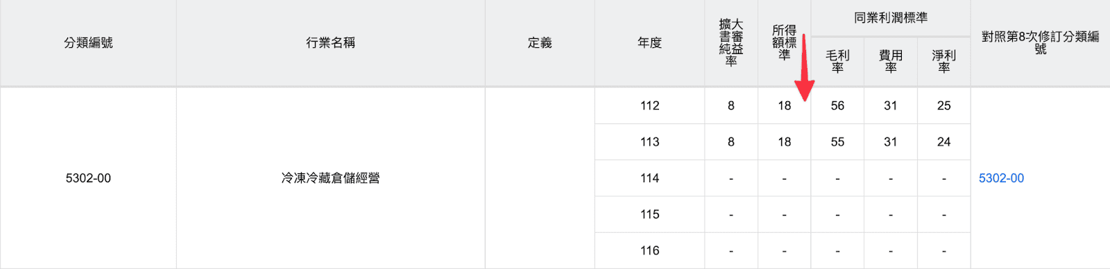 冷凍冷藏倉儲行業的所得額標準率18%