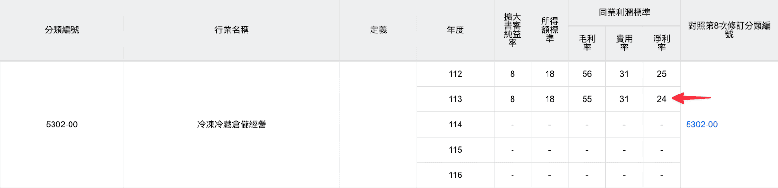 冷凍冷藏倉儲行業的同業利潤標準淨利率24%
