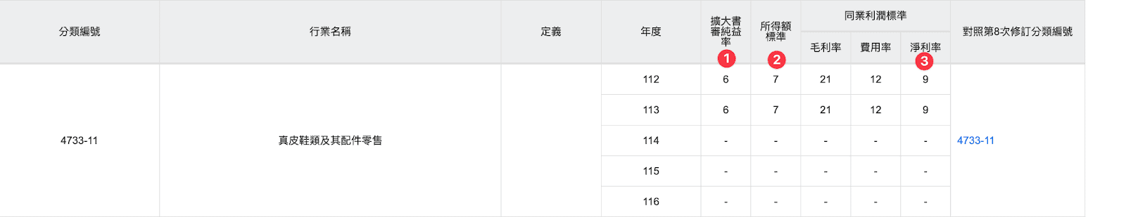 同業利潤標準、擴大書審純益率、所得額標準