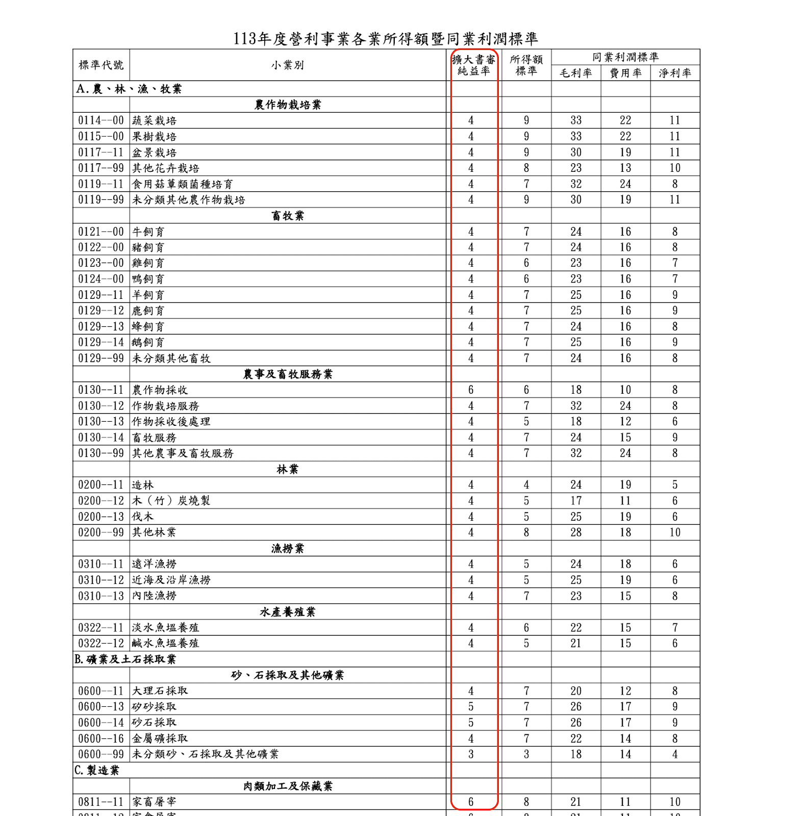 113年度營利事業各業所得額暨同業利潤標準、擴大書審純益率、所得額標準