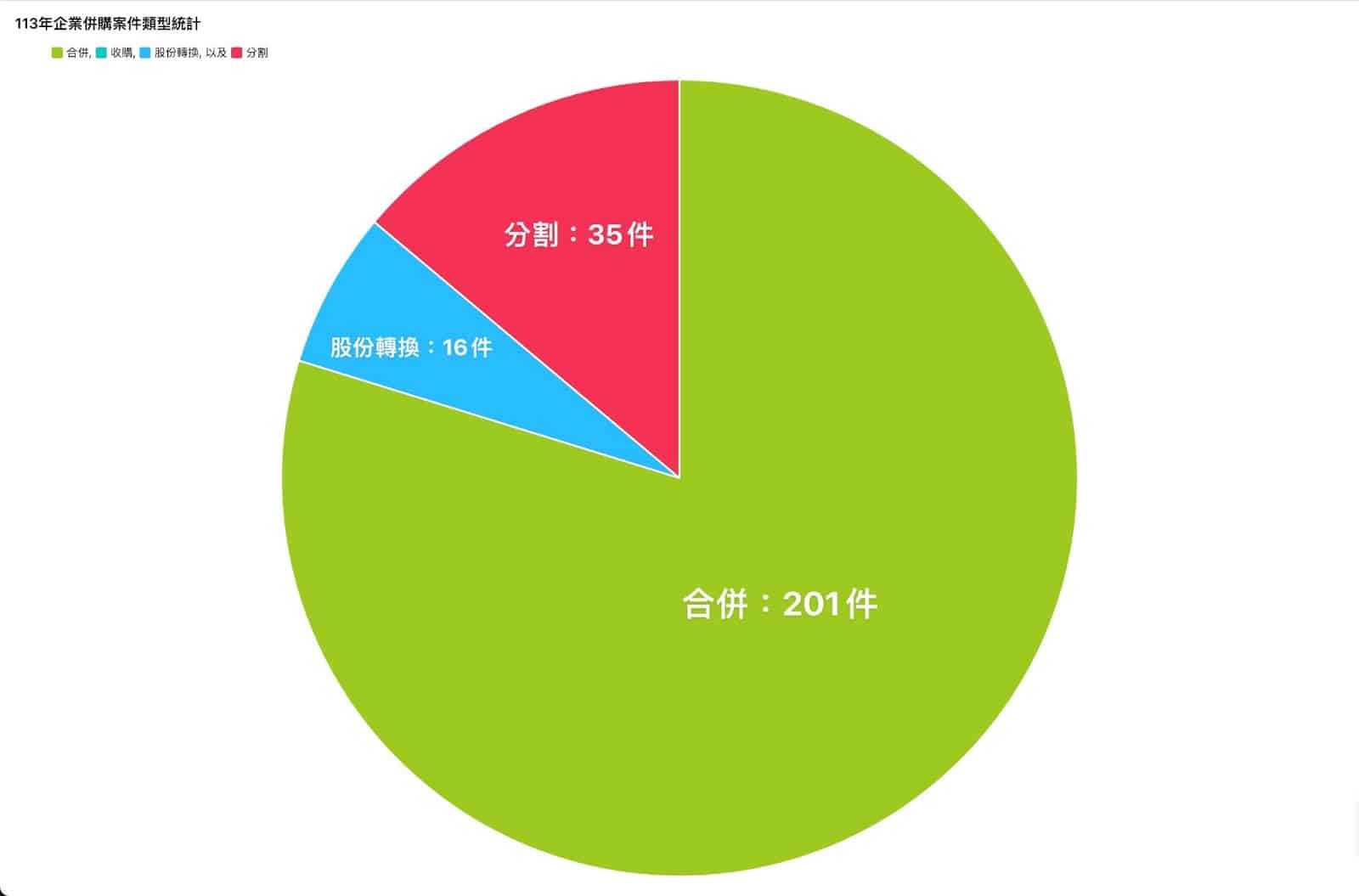 113年度台灣企業併購案件統計圖,合併201件、分割35件、股份轉換16件。