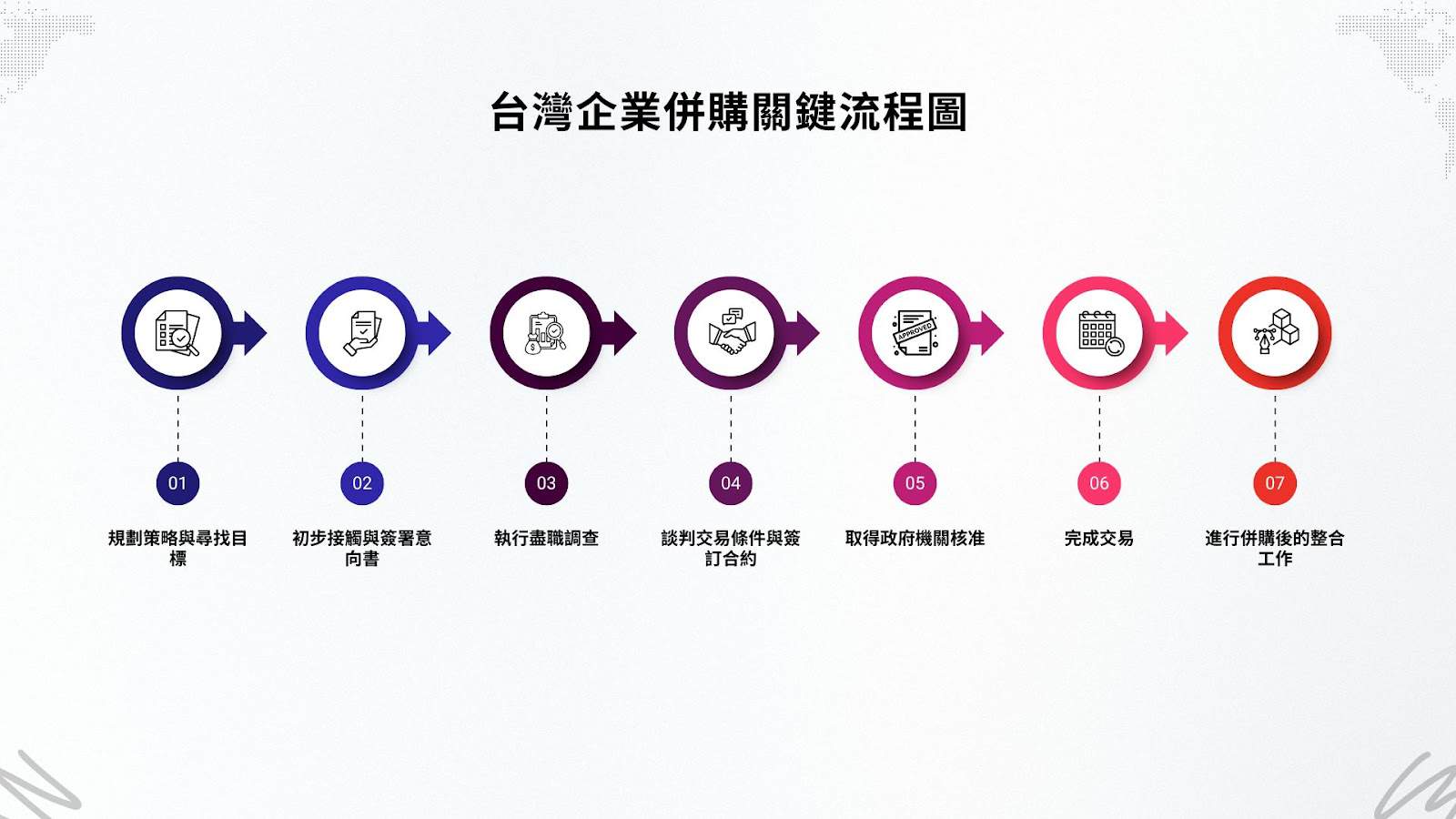 台灣企業併購流程圖:7個關鍵步驟