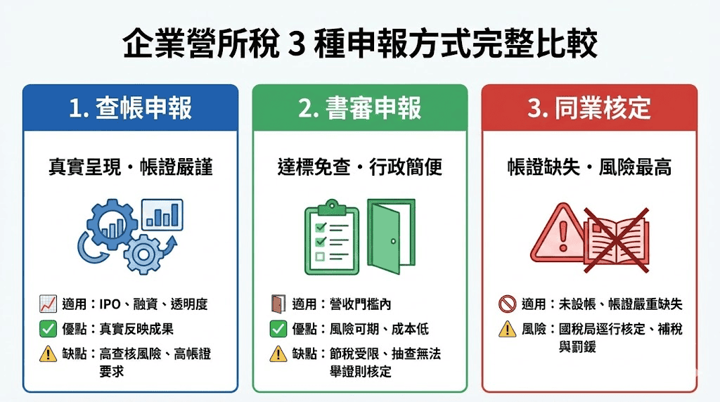 企業營所稅稅申報方式比較圖