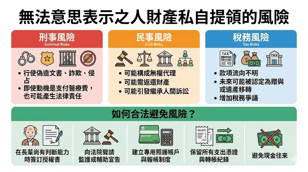 無法意思表示之人財產私自提領的風險
